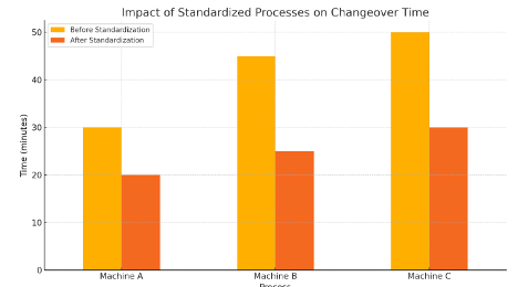 Standardized processes significantly reduce the time required for changeovers