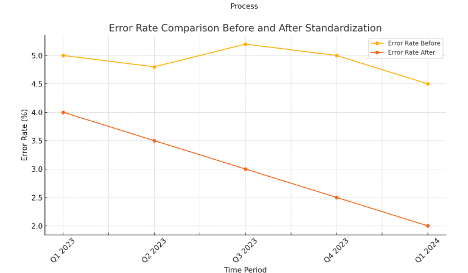 Errors in manufacturing can be costly and time-consuming to rectify.