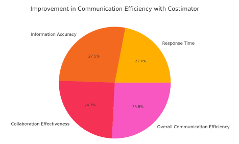 The Role of Costimator in Standardizing Processes